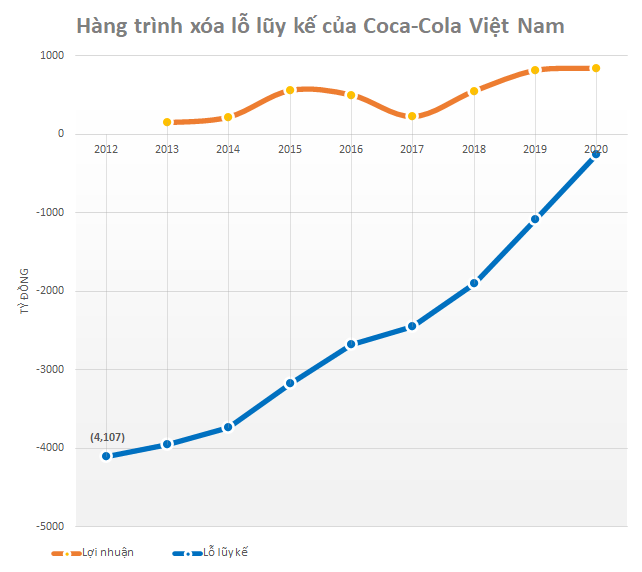 hoạt động kinh doanh của coca cola tại thị trường việt nam
