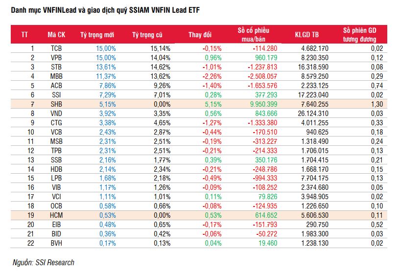 Các quỹ ETFs sẽ giao dịch ra sao trong kỳ cơ cấu tháng 7? - Ảnh 1.
