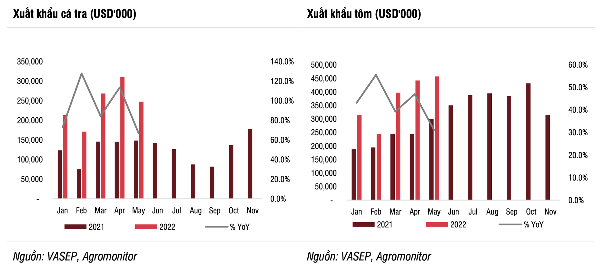 SSI Research: Tăng trưởng xuất khẩu thuỷ sản bắt đầu giảm tốc trong quý 3, lợi nhuận Vĩnh Hoàn (VHC) đã đã đỉnh trong 6 tháng đầu năm 2022 - Ảnh 1.