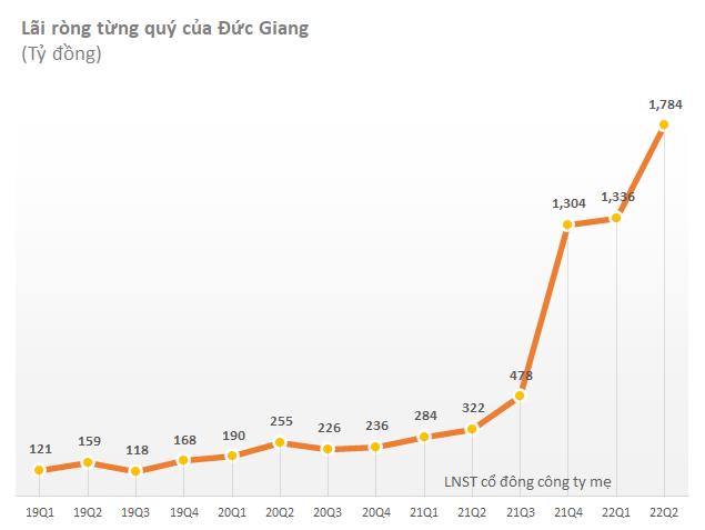 Hoá chất Đức Giang (DGC) lãi trước thuế gần 2.000 tỷ trong quý 2, tăng 4,6 lần so với cùng kỳ, hoàn thành 91% kế hoạch lợi nhuận cả năm - Ảnh 1.