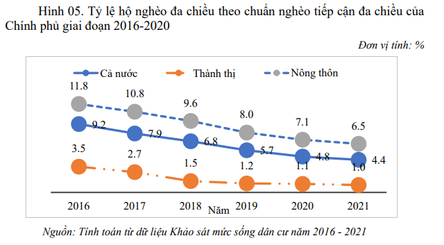 Top 10 tỉnh, thành có tỷ lệ hộ nghèo cao nhất và thấp nhất cả nước - Ảnh 1.