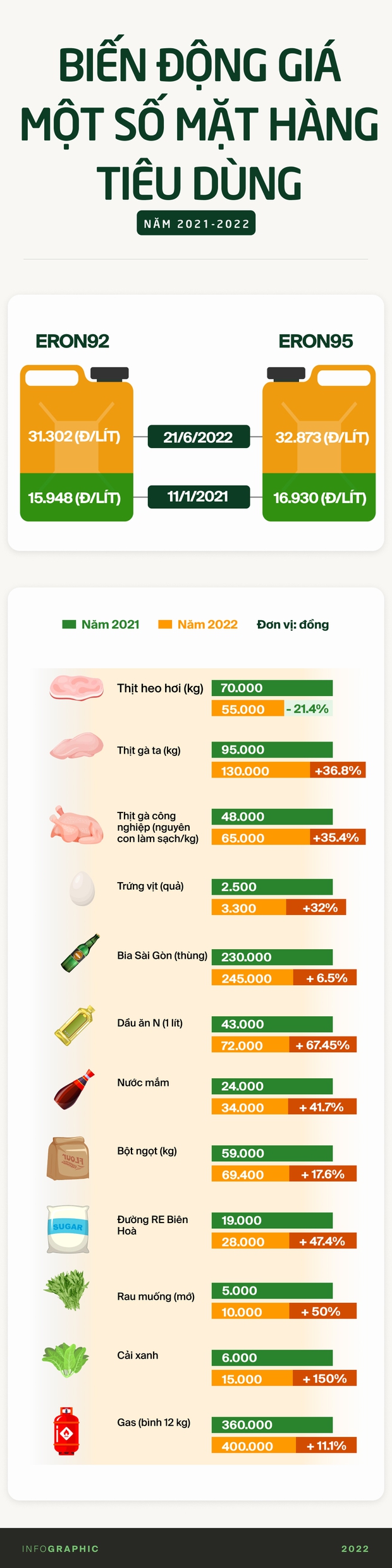  So sánh giá thực phẩm năm 2021 và 2022: Tăng phi mã theo giá xăng, người dân trở tay không kịp - Ảnh 1.