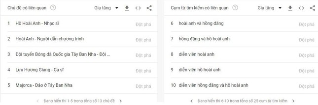 Tìm kiếm tên của Hồng Đăng và Hồ Hoài Anh tăng chóng mặt tại Google Việt Nam - Ảnh 2. Tìm kiếm tên của Hồng Đăng và Hồ Hoài Anh tăng chóng mặt tại Google Việt Nam - Ảnh 2.