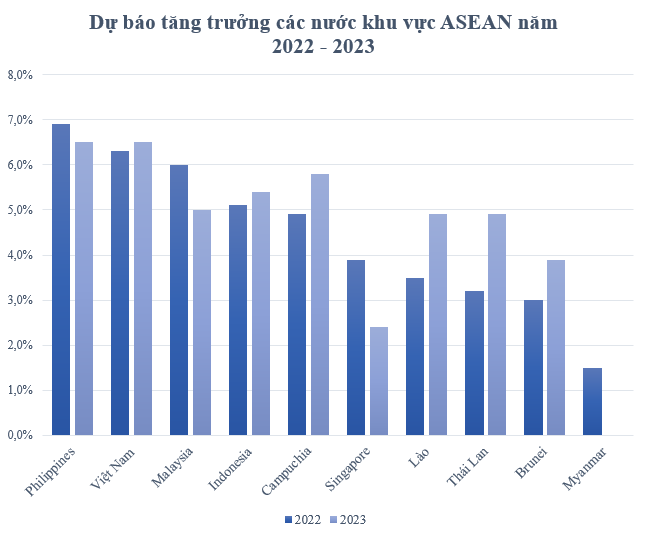 AMRO dự báo tăng trưởng kinh tế Việt Nam năm 2022 đứng thứ bao nhiêu trong khu vực ASEAN? - Ảnh 1.