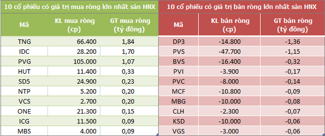 Khối ngoại mua ròng trở lại 227 tỷ đồng trong phiên 20/7, bán mạnh FPT - Ảnh 1.