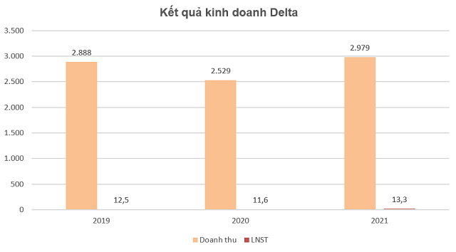 Không cạnh tranh giá thầu, biên lợi nhuận gộp Xây dựng Delta vẫn vượt Coteccons, Ricons, Newtecons - Ảnh 3.