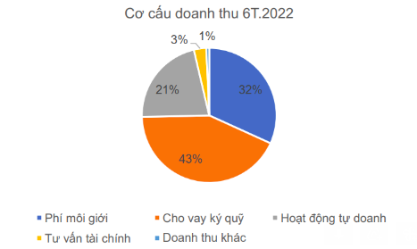 HSC 證券：自營交易額大幅下降，上半年利潤下降 7% 至 7020 億越南盾 - 照片 2。