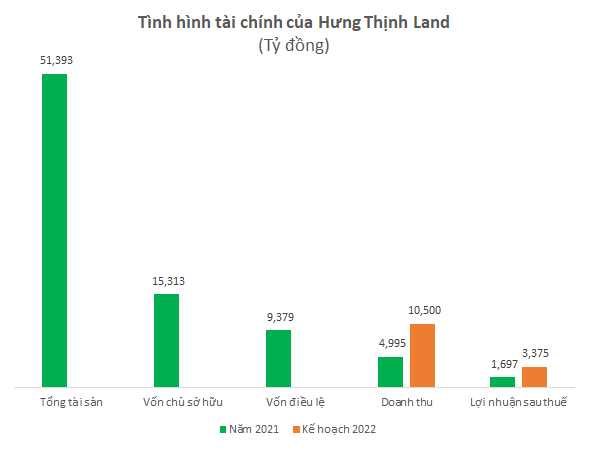 Hé mở những số liệu tài chính của Hưng Thịnh Land: Thương vụ IPO được mong chờ của ngành bất động sản - Ảnh 1.