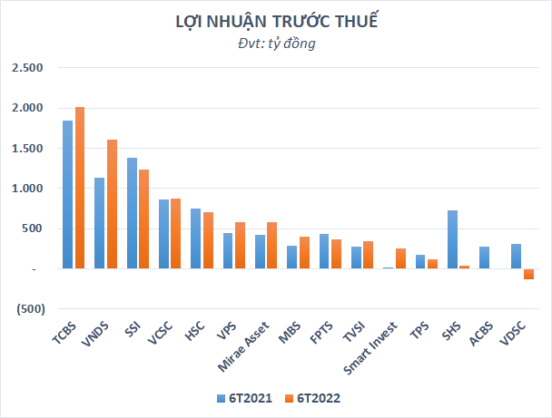 Lợi nhuận quý 2 của nhóm chứng khoán giảm hàng nghìn tỷ so với quý trước, hầu hết các công ty đều tăng trưởng âm - Ảnh 4.