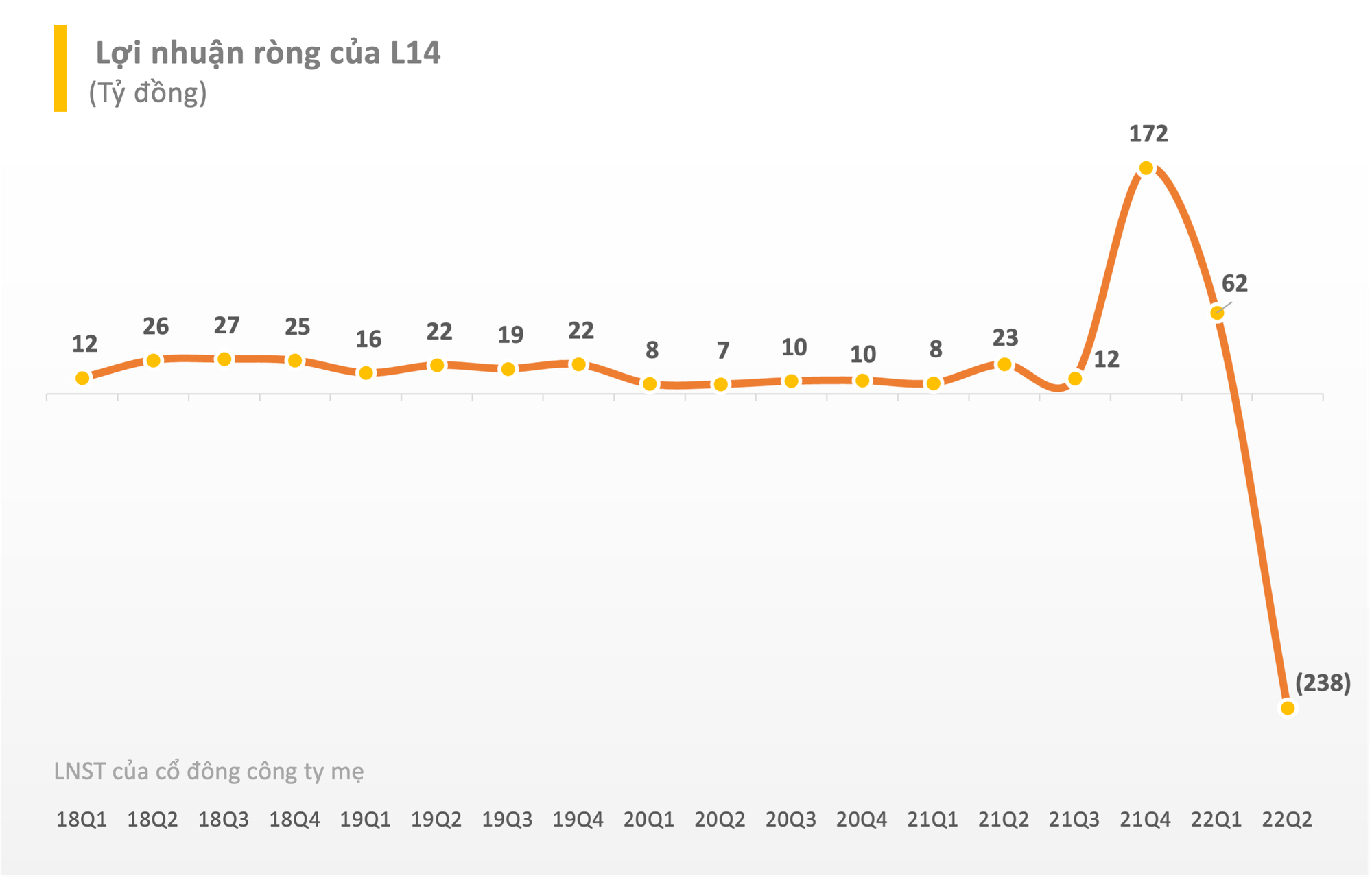 Quý 2, Licogi 14 (L14) lần đầu báo lỗ ròng 238 tỷ đồng kể từ khi lên sàn, dự phòng giảm giá chứng khoán gần 380 tỷ đồng - Ảnh 2.