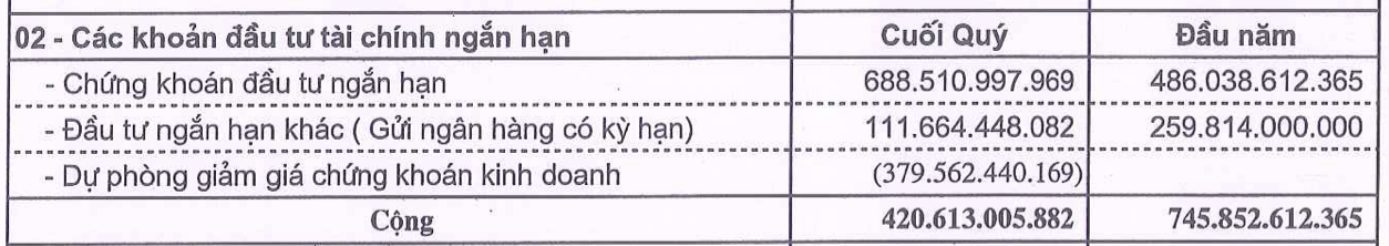 Quý 2, Licogi 14 (L14) lần đầu báo lỗ ròng 238 tỷ đồng kể từ khi lên sàn, dự phòng giảm giá chứng khoán gần 380 tỷ đồng - Ảnh 3.