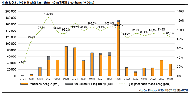 VNDirect Research: Gần 65.000 tỷ đồng trái phiếu doanh nghiệp đáo hạn trong quý III - Ảnh 1.