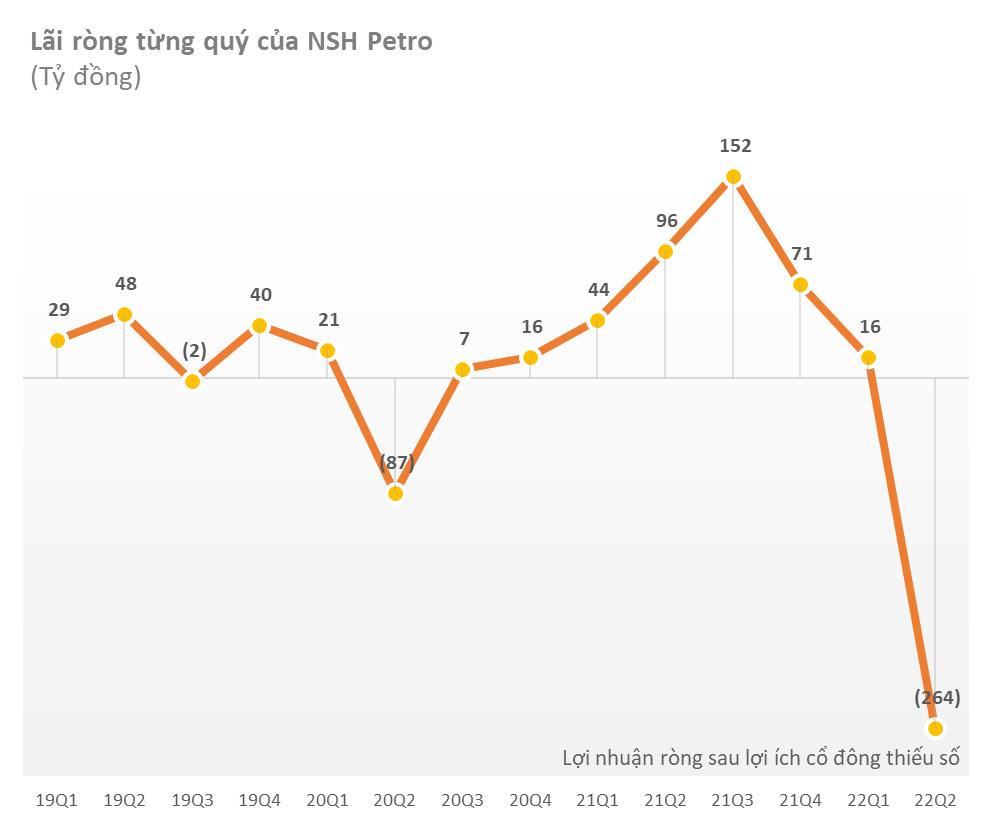 NSH Petro (PSH) lỗ 265 tỷ đồng trong quý 2 vì kinh doanh dưới giá vốn - Ảnh 1.