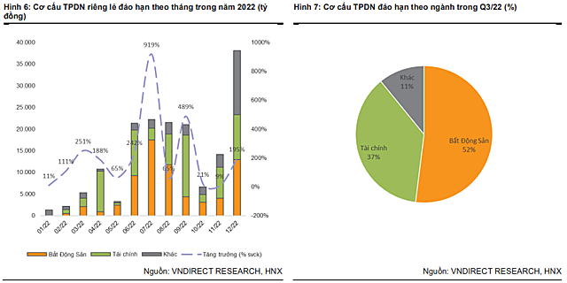 VNDirect Research: Gần 65.000 tỷ đồng trái phiếu doanh nghiệp đáo hạn trong quý III - Ảnh 3.