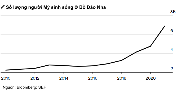 Đồng euro ngang giá USD, dân Mỹ kéo nhau sang châu Âu mua nhà và hiện thực hóa giấc mơ nghỉ hưu  - Ảnh 4.