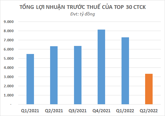 Lợi nhuận quý 2 của nhóm chứng khoán giảm hàng nghìn tỷ so với quý trước, hầu hết các công ty đều tăng trưởng âm - Ảnh 1.