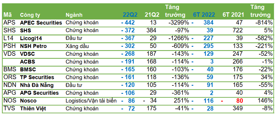 Khi cá mập cũng mắc cạn, nhiều doanh nghiệp lỗ hàng trăm tỷ trong quý 2: Có tới 10/12 đại diện thua lỗ vì đầu tư chứng khoán - Ảnh 2. Khi cá mập cũng mắc cạn, nhiều doanh nghiệp lỗ hàng trăm tỷ trong quý 2: Có tới 10/12 đại diện thua lỗ vì đầu tư chứng khoán - Ảnh 2.