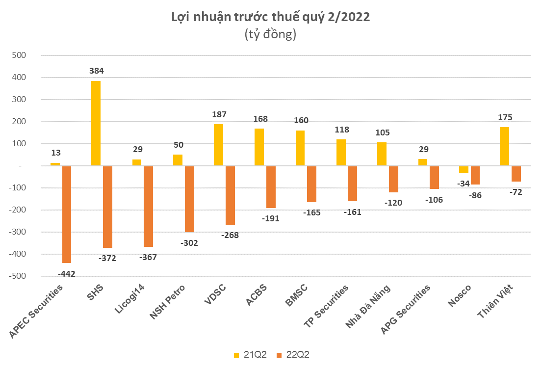 Khi cá mập cũng mắc cạn, nhiều doanh nghiệp lỗ hàng trăm tỷ trong quý 2: Có tới 10/12 đại diện thua lỗ vì đầu tư chứng khoán - Ảnh 1. Khi cá mập cũng mắc cạn, nhiều doanh nghiệp lỗ hàng trăm tỷ trong quý 2: Có tới 10/12 đại diện thua lỗ vì đầu tư chứng khoán - Ảnh 1.