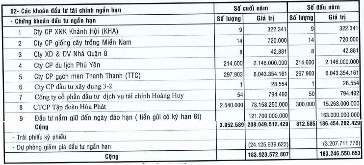 Thị trường không thuận lợi, loạt doanh nghiệp “tay ngang” mang tiền đầu tư chứng khoán ngậm ngùi ôm lỗ - Ảnh 3.