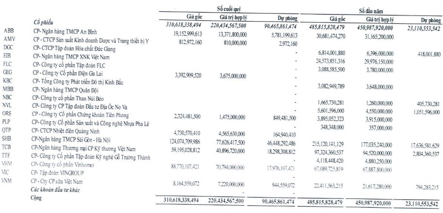 Thị trường không thuận lợi, loạt doanh nghiệp “tay ngang” mang tiền đầu tư chứng khoán ngậm ngùi ôm lỗ - Ảnh 2.