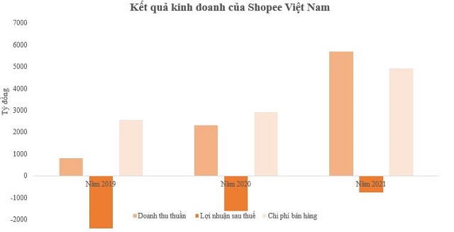 Doanh thu tăng mạnh nhưng vẫn lỗ, Shopee kinh doanh ra sao trên toàn cầu và tại Việt Nam? - Ảnh 4.