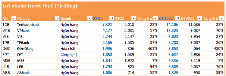 Cập nhật mùa BCTC quý 2 đến ngày 25/7: Nhiều doanh nghiệp tăng trưởng 50-100%, 10 công ty lỗ trên 100 tỷ - Ảnh 4.