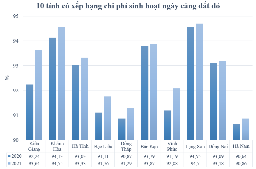 Những địa phương có chi phí sinh hoạt ngày càng đắt đỏ - Ảnh 2.