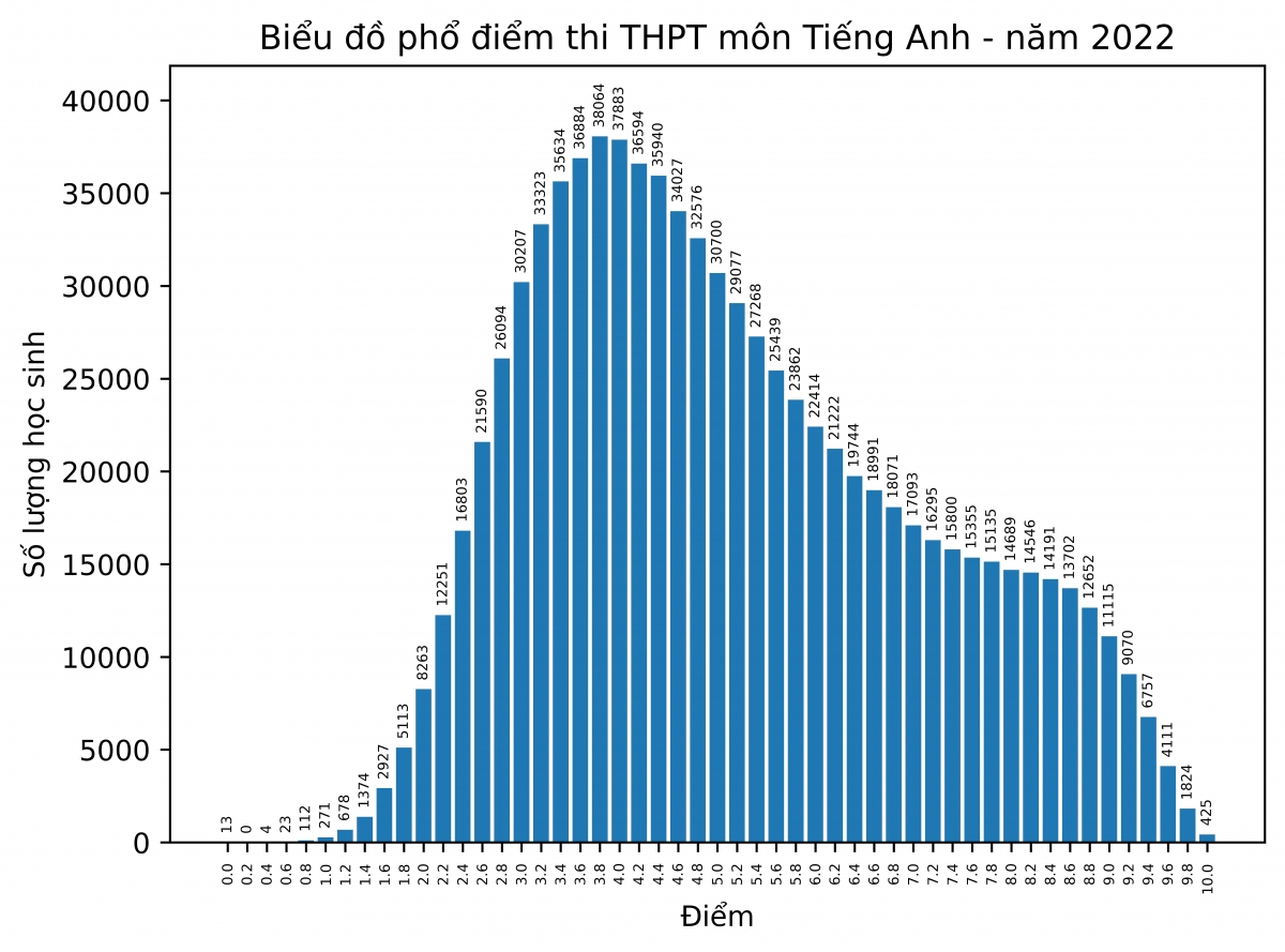 Từ phổ điểm thi tốt nghiệp, dự báo điểm xét tuyển ĐH không nhiều biến động - Ảnh 2.