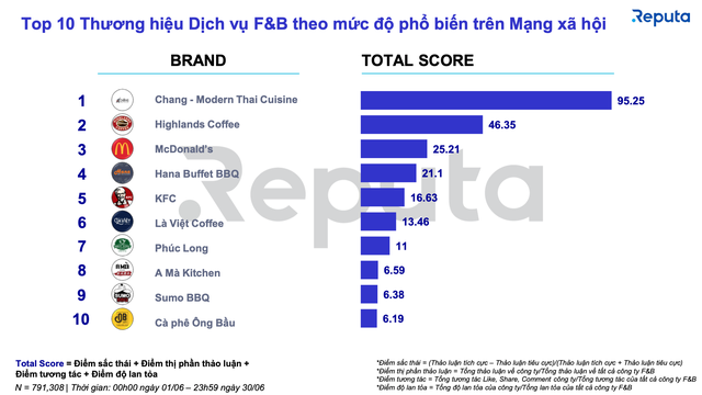 Là tâm điểm tranh cãi vì tăng giá đồ uống, Highlands Coffee thành công ty phổ biến nhất trên mạng xã hội  - Ảnh 2.