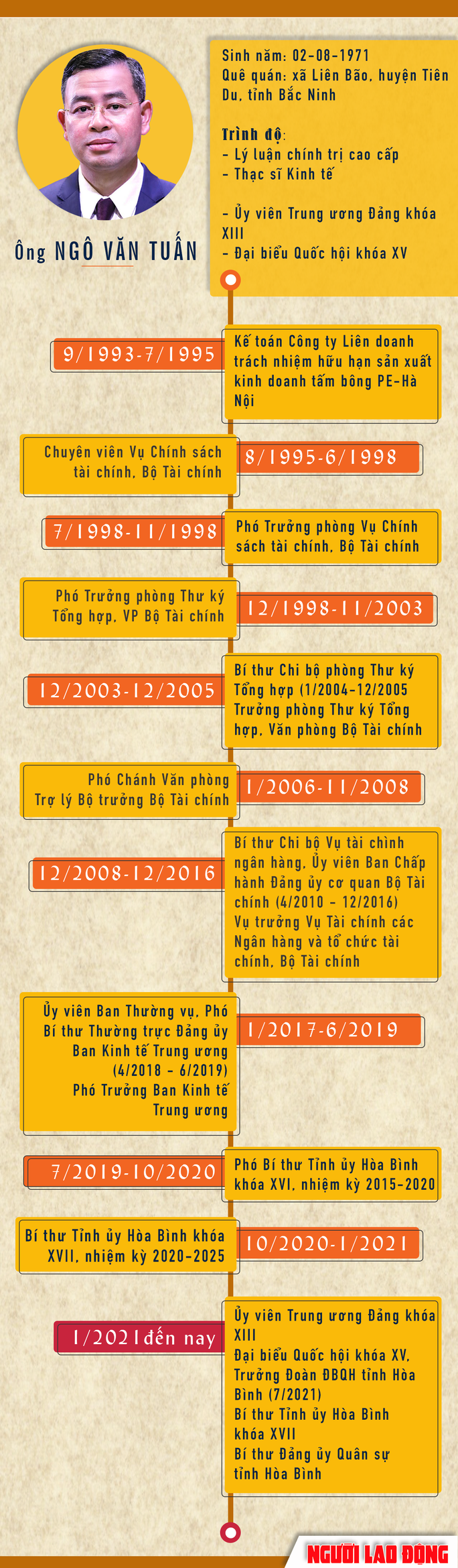Bí thư Hòa Bình Ngô Văn Tuấn phụ trách Kiểm toán Nhà nước - Ảnh 2. Bí thư Hòa Bình Ngô Văn Tuấn phụ trách Kiểm toán Nhà nước - Ảnh 2.