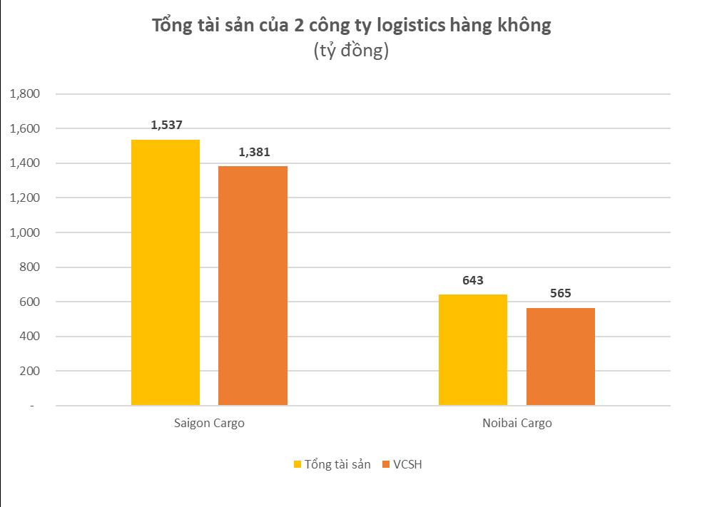 Hai công ty logistics hàng không trong nửa đầu năm: Lợi nhuận duy trì ổn định, biên lợi nhuận gộp thuộc top cao nhất sàn chứng khoán lên đến 80% - Ảnh 3.