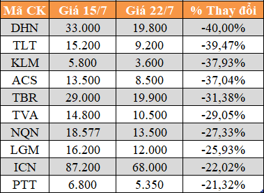 10 cổ phiếu tăng/giảm mạnh nhất tuần: Có mã lên 69% - Ảnh 6.