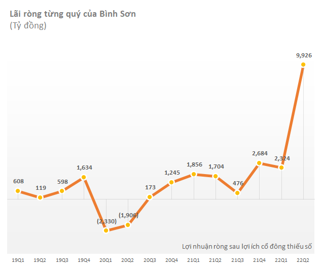 Một doanh nghiệp dầu khí lãi đột biến 10.000 tỷ trong quý 2, gấp rưỡi cả năm 2021 - Ảnh 4.