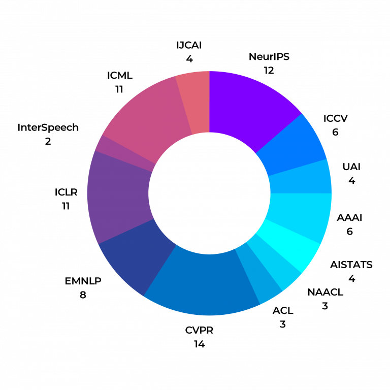 Tuổi đời 3 năm, VinAI là đại diện đầu tiên của Việt Nam lọt Top 20 công ty nghiên cứu AI hàng đầu thế giới cùng loạt ông lớn Google, Microsoft, Facebook...  - Ảnh 2.