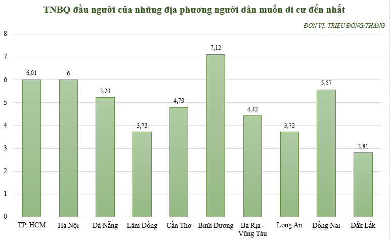 Những địa phương thu hút người di cư nhất có thu nhập bình quân bao nhiêu? - Ảnh 2.