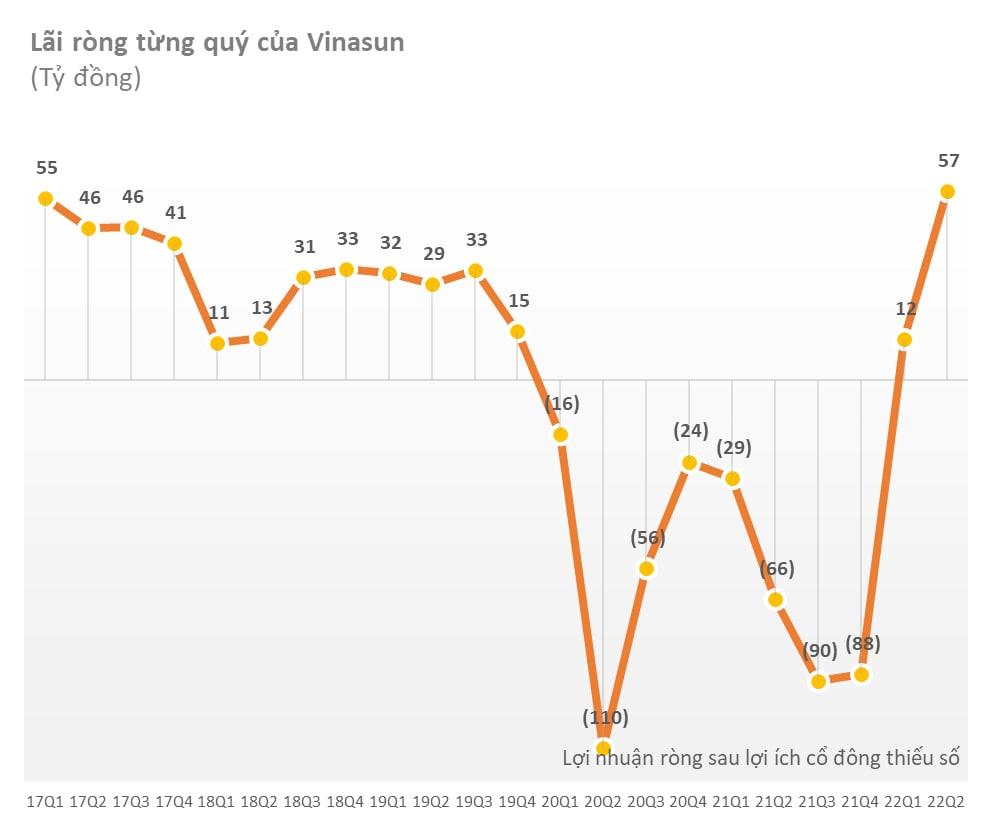 Vinasun có lãi quý thứ 2 liên tiếp, cao nhất trong vòng 5 năm - Ảnh 1.