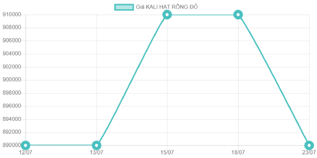 Giá ure, kali, NPK trong nước giảm 5.000-20.000 đồng/bao - Ảnh 1.