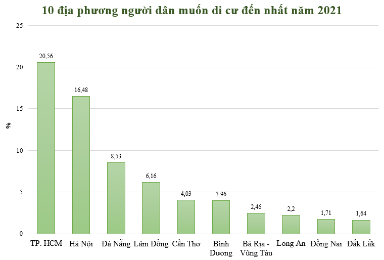 Những địa phương thu hút người di cư nhất có thu nhập bình quân bao nhiêu? - Ảnh 1.