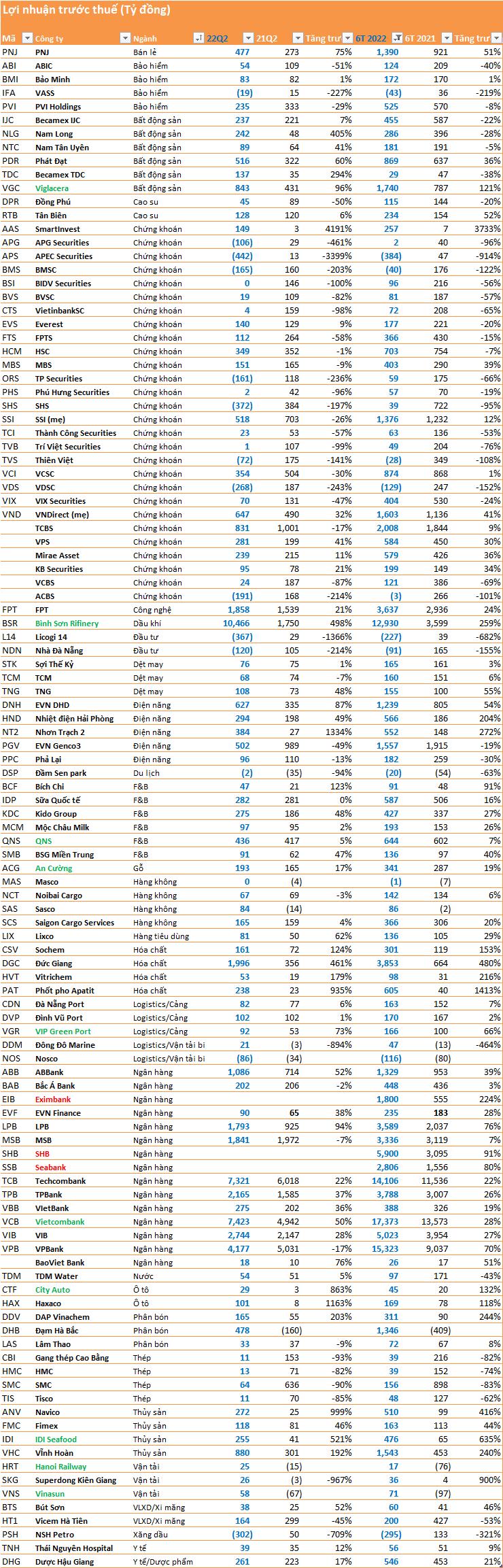 Cập nhật mùa BCTC quý 2 đến ngày 26/7: Thêm loạt doanh nghiệp lớn Vietcombank, Viglacera, Bình Sơn công bố tăng trưởng cao - Ảnh 6.