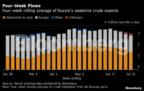 Xuất khẩu sụt giảm mạnh, dầu thô của Nga tưởng an toàn lại đang bị các nước nhập khẩu “quay xe”, kể cả Trung Quốc, Ấn Độ - Ảnh 1.