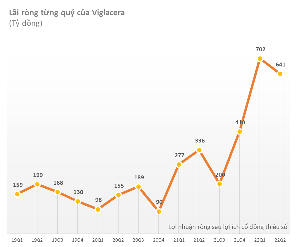 Cập nhật mùa BCTC quý 2 đến ngày 26/7: Thêm loạt doanh nghiệp lớn Vietcombank, Viglacera, Bình Sơn công bố tăng trưởng cao - Ảnh 3.