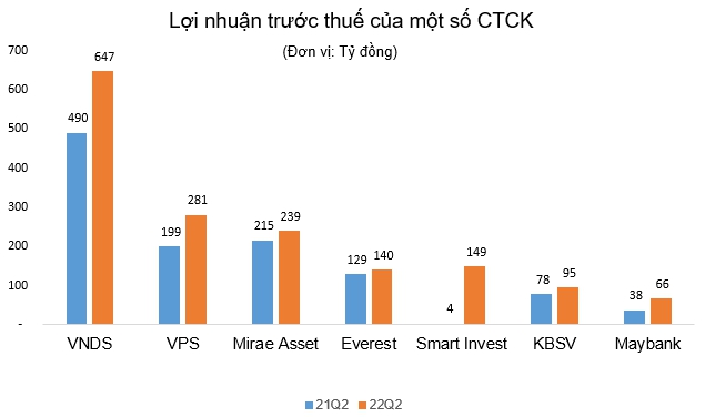 Nhiều công ty chứng khoán vẫn sống khoẻ bất chấp thị trường giảm sâu - Ảnh 2.