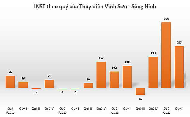 Thủy văn thuận lợi, Thủy điện Vĩnh Sơn – Sông Hinh lãi quý II tăng hơn 90% so với cùng kỳ - Ảnh 1.