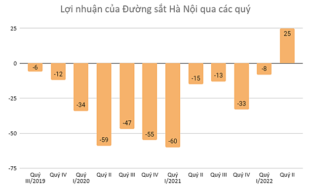 Công ty Đường sắt Hà Nội thoát lỗ sau 11 quý