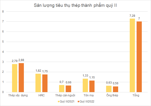 Lợi nhuận doanh nghiệp thép quý II đồng loạt lao dốc từ đỉnh cùng kỳ năm trước - Ảnh 3.