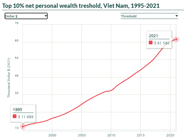 Tài sản trung bình của top 1% và top 10% dân số giàu nhất Việt Nam là bao nhiêu? - Ảnh 1.
