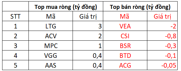 VN-Index đảo chiều tăng 6 điểm, khối ngoại mạnh tay giải ngân 620 tỷ đồng KDC  - Ảnh 4.