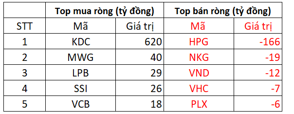 VN-Index đảo chiều tăng 6 điểm, khối ngoại mạnh tay giải ngân 620 tỷ đồng KDC  - Ảnh 2.