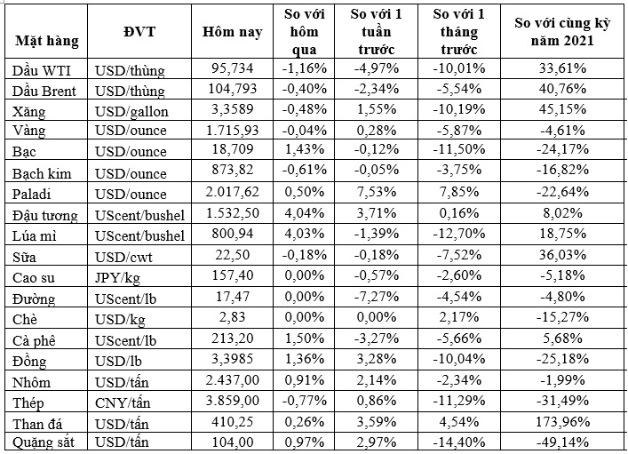 7月27日市場：石油と金の価格が下落し、銅と鉄鉱石が2週間の高値を付けた-写真1。