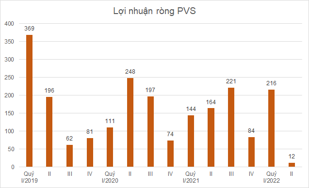 Lợi nhuận ròng PVS quý II về mức thấp kỷ lục - Ảnh 1.